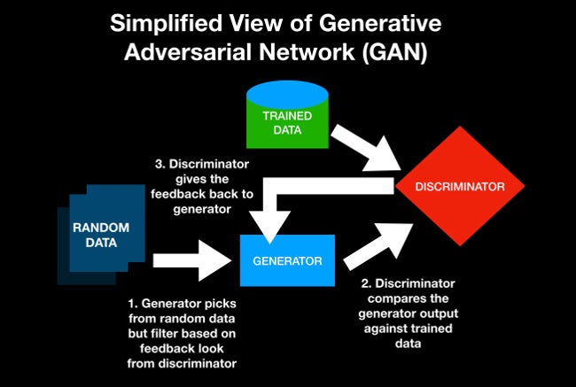 Simplified GAN model