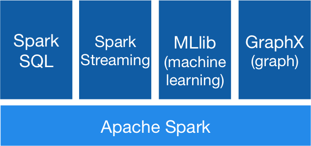 Spark ecosystem Spark SQL