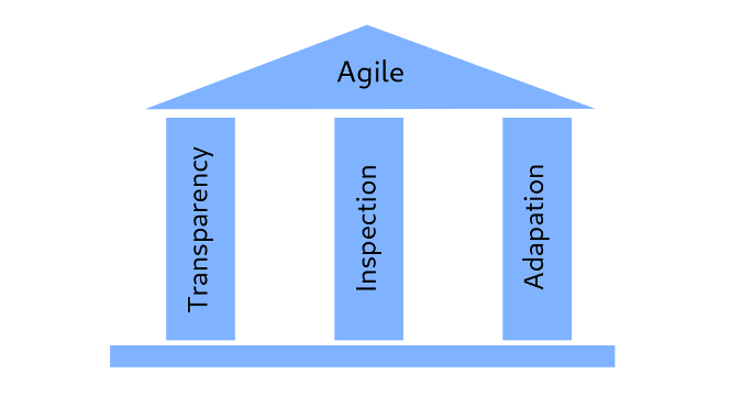 Three pillars of agile