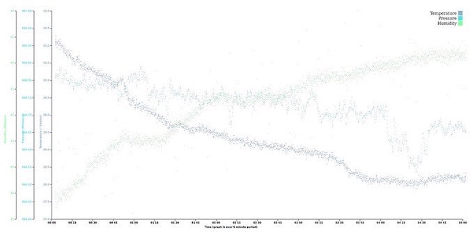 Data visualisation of the readings in SenseBreast using the d3.js library