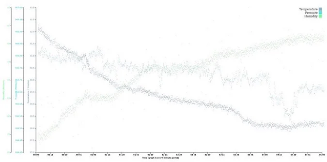 Data visualisation of the readings in SenseBreast using the d3.js library