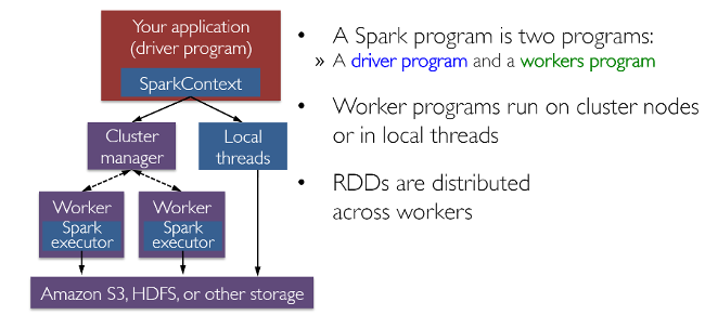 Spark works with drivers and workers