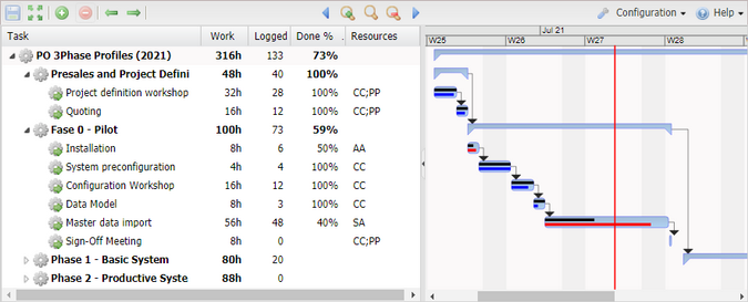 Project status Gantt chart