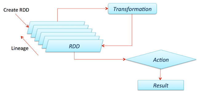 RDD transformations