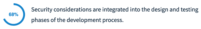 68% say security is integrated with design and testing