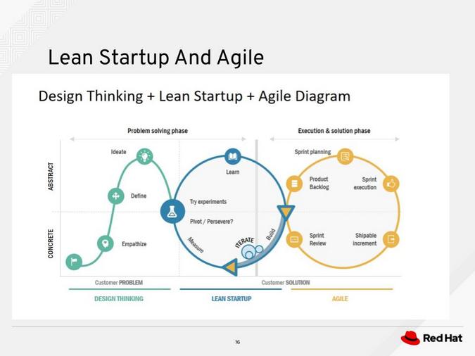 Design thinking, lean startup, and agile cycles together