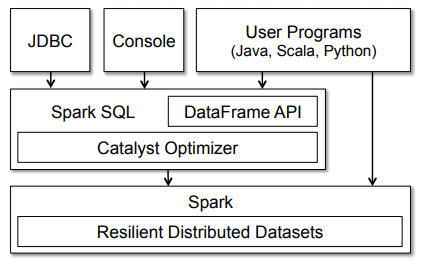 Spark SQL architecture and interfaces