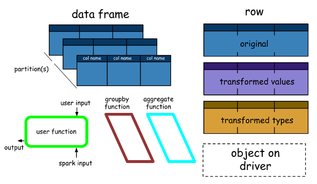 DataFrames architecture