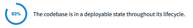 83% of survey respondents say codebase is in a deployable state throughout its lifecycle