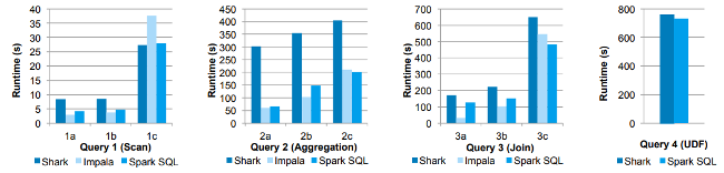 Performance comparisons