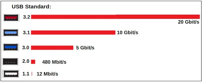 USB standards