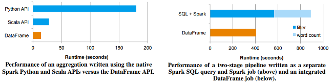 Spark DataFrames vs. RDDs and SQL