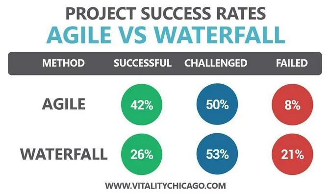 Comparing success and failure of agile vs. waterfall