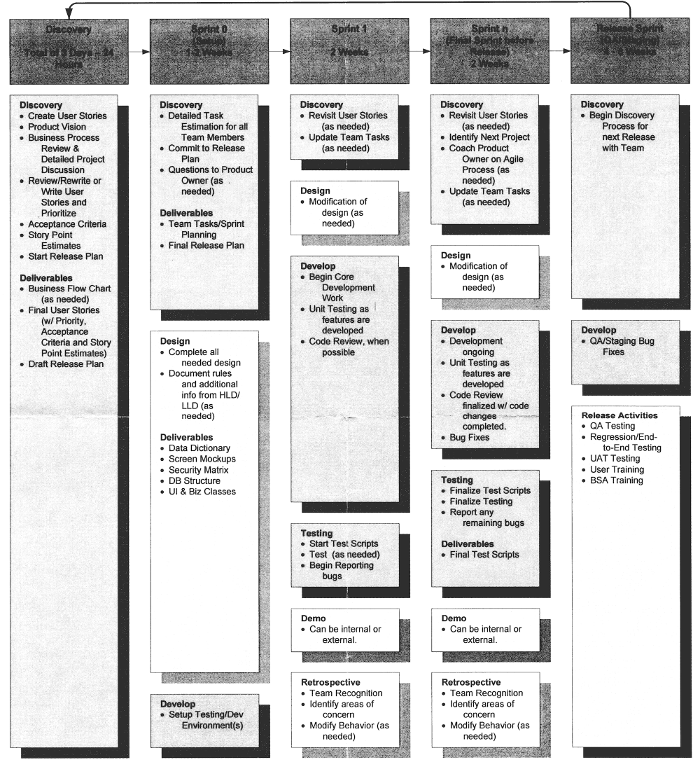 Agile scrum process chart