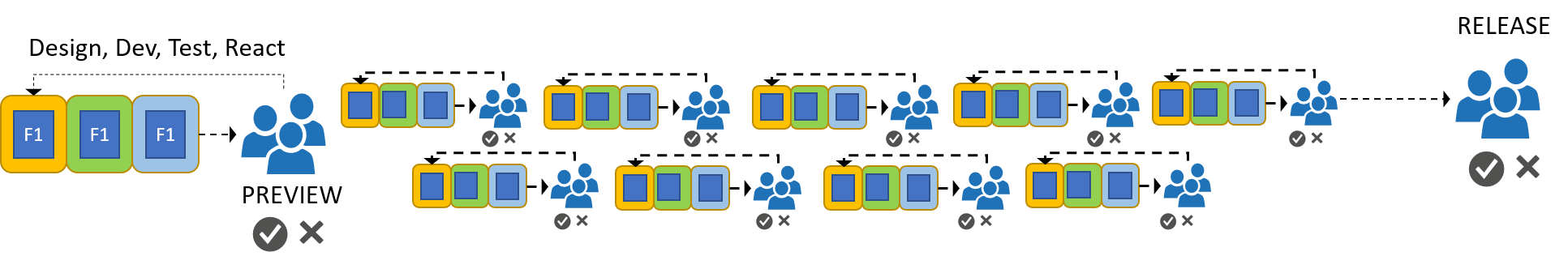 Modern software development lifecycle