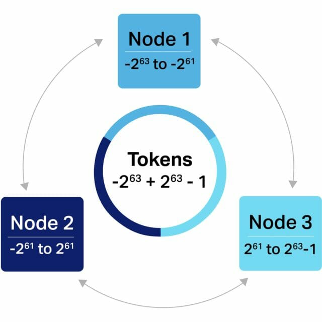 Cassandra cluster with 3 nodes and token-based ownership
