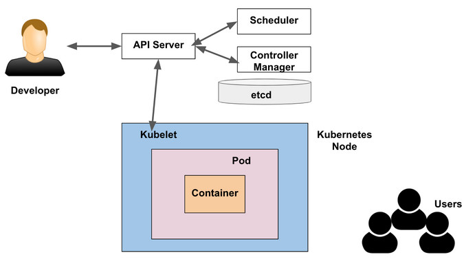 API server connecting components together