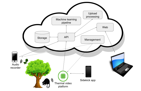 Cacophony ecosystem architecture