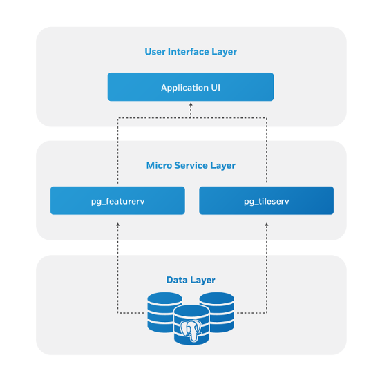 GIS architecture