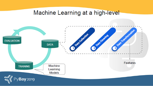 Machine learning at a high level