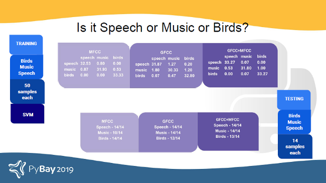 Segmenting audio into speech, music, and birds