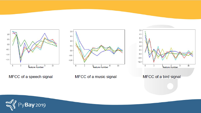 MFCC of speech, music, and bird signals