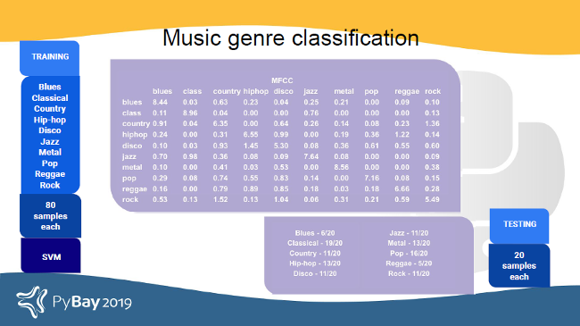 Music genre classification