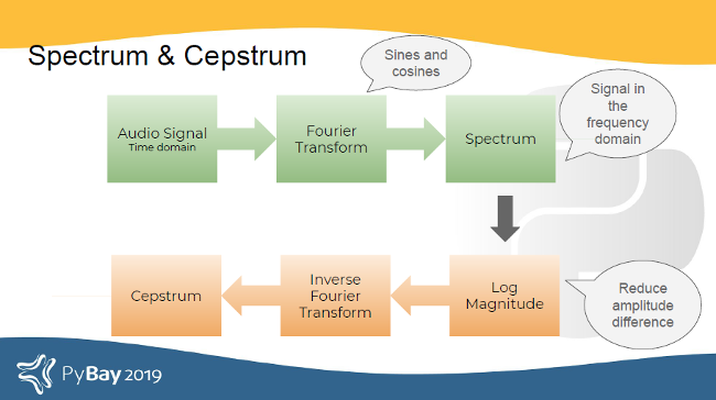 Spectrum and cepstrum