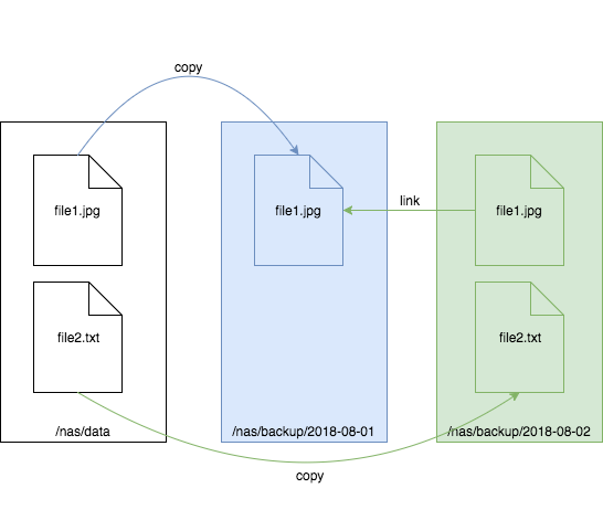 NAS backup flow