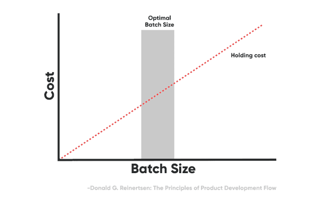 U-curve optimization illustration of optimal batch size