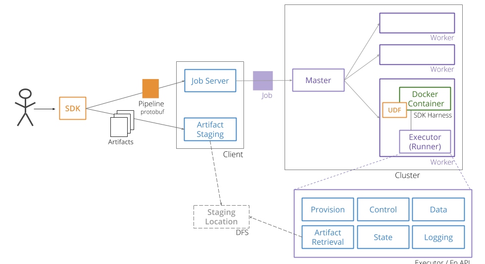 Beam architecture