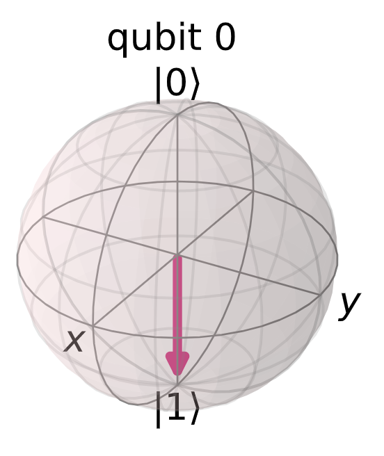 Bloch sphere showing the expected result