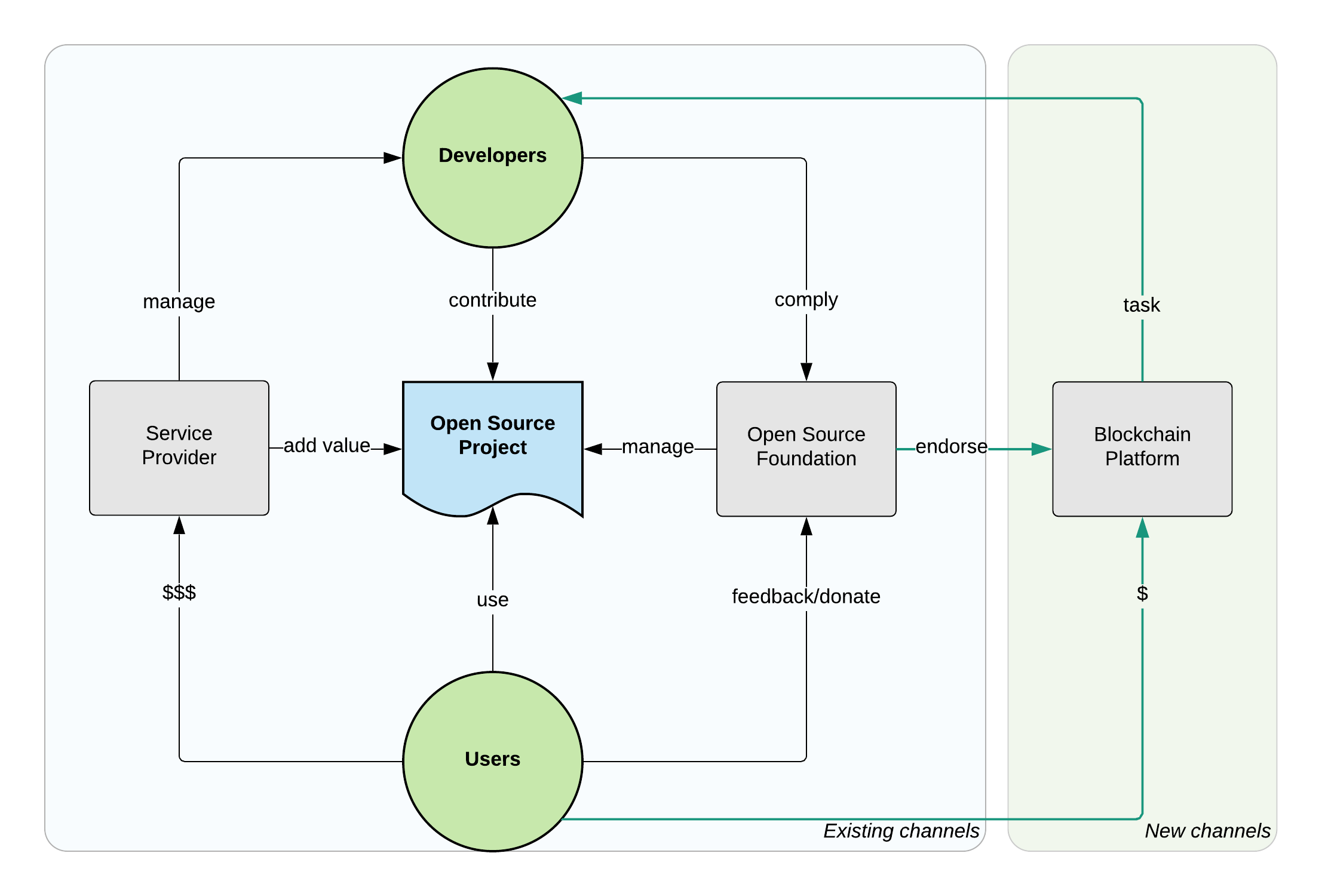 open source blockchain technologies