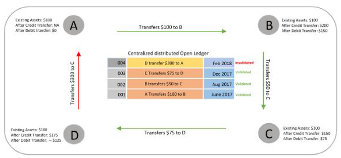 Example of blockchain transactions between four parties