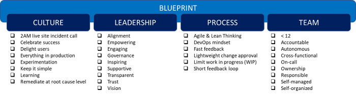 Blueprint for an effective team with a DevOps Mindset