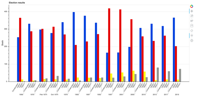 Biểu đồ Bokeh của dữ liệu bầu cử Anh