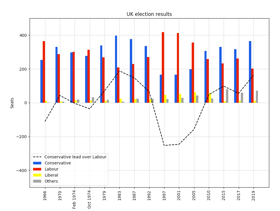 UK election results with plot line