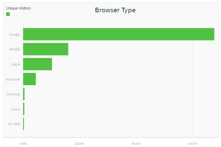 Chart of reader by browser type