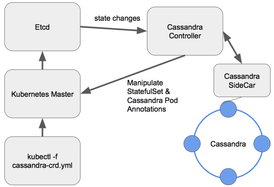 Cassandra operator architecture