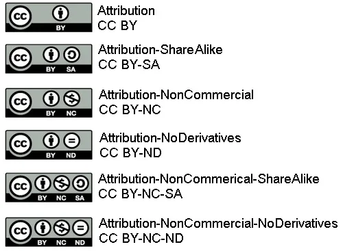 Types of CC licenses