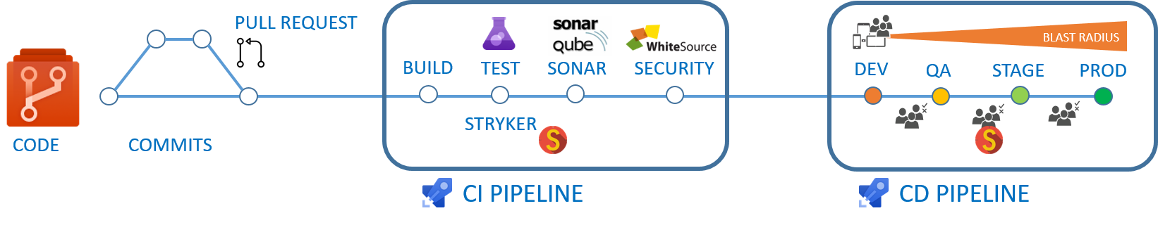 Continuous delivery pipeline