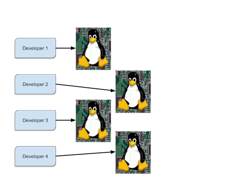 Development flow with the Distributed Build System model.