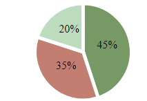 Chartist.js output