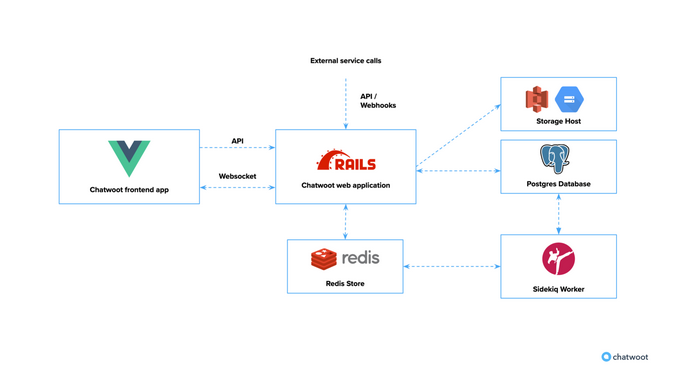 Chatwoot architecture