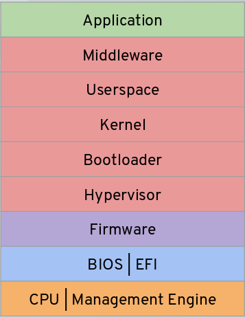 Layers in a standard cloud virtualisation architecture