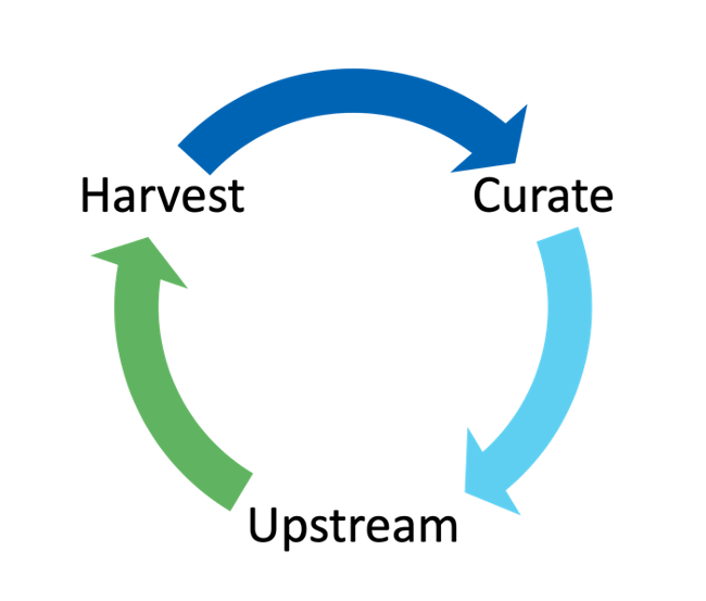 ClearlyDefined's harvest, curate, upstream process