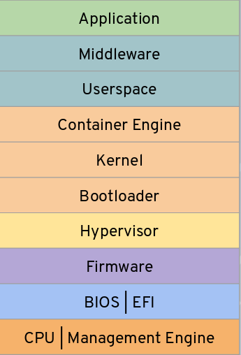 Standard cloud container architecture