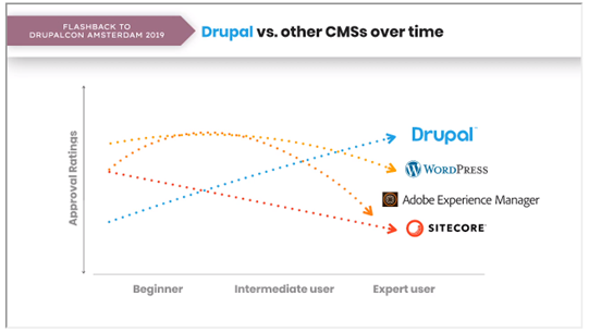 CMS users' preferences