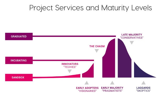 CNCF project maturity levels