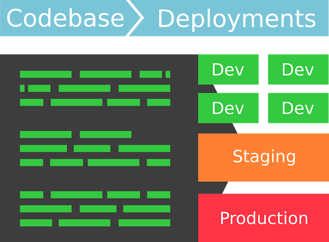 An infographic illustrating one codebase, represented by green lines on the left, leading into four deployments on the right, represented by green boxes. A staging environment is represented by an orange box, and production is represented by a red box